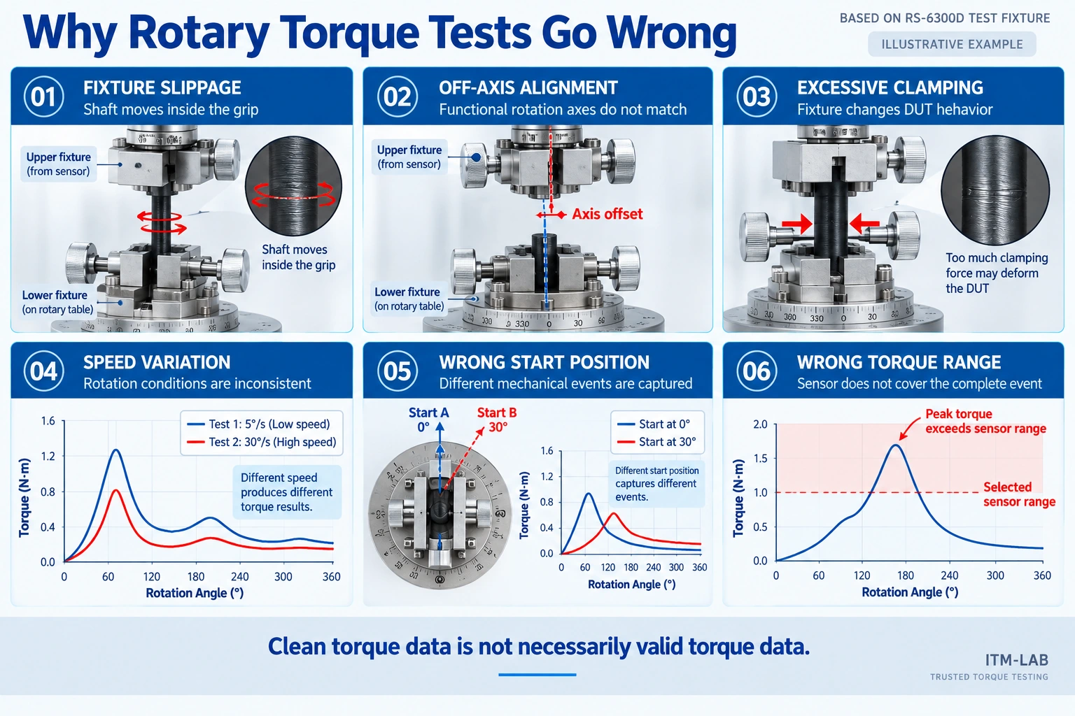 shaft rotary torque test fixture alignment errors